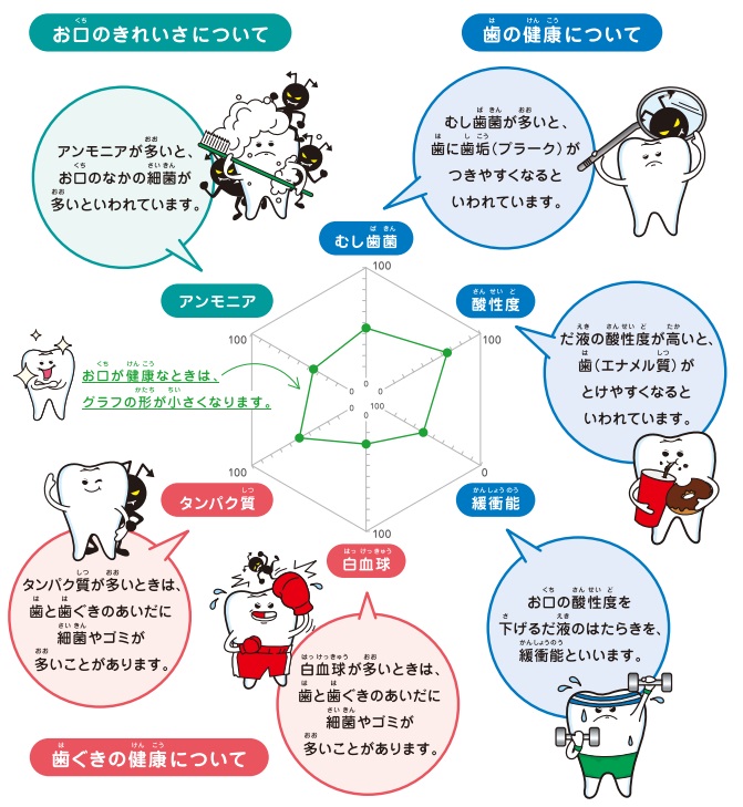 唾液検査でこのようなことがわかります